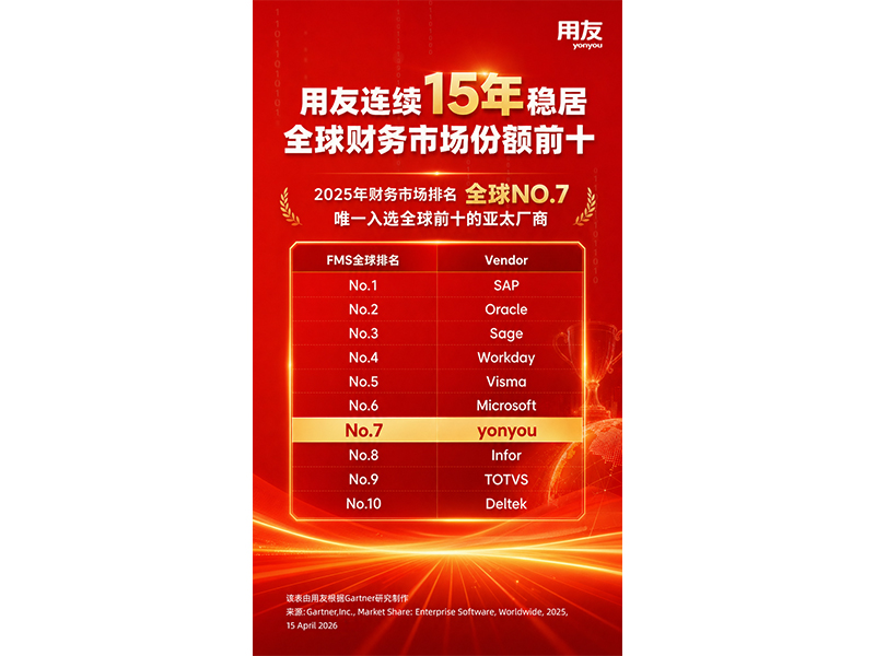 用友連續(xù)15年穩(wěn)居全球財務(wù)管理系統(tǒng)市場份額前10